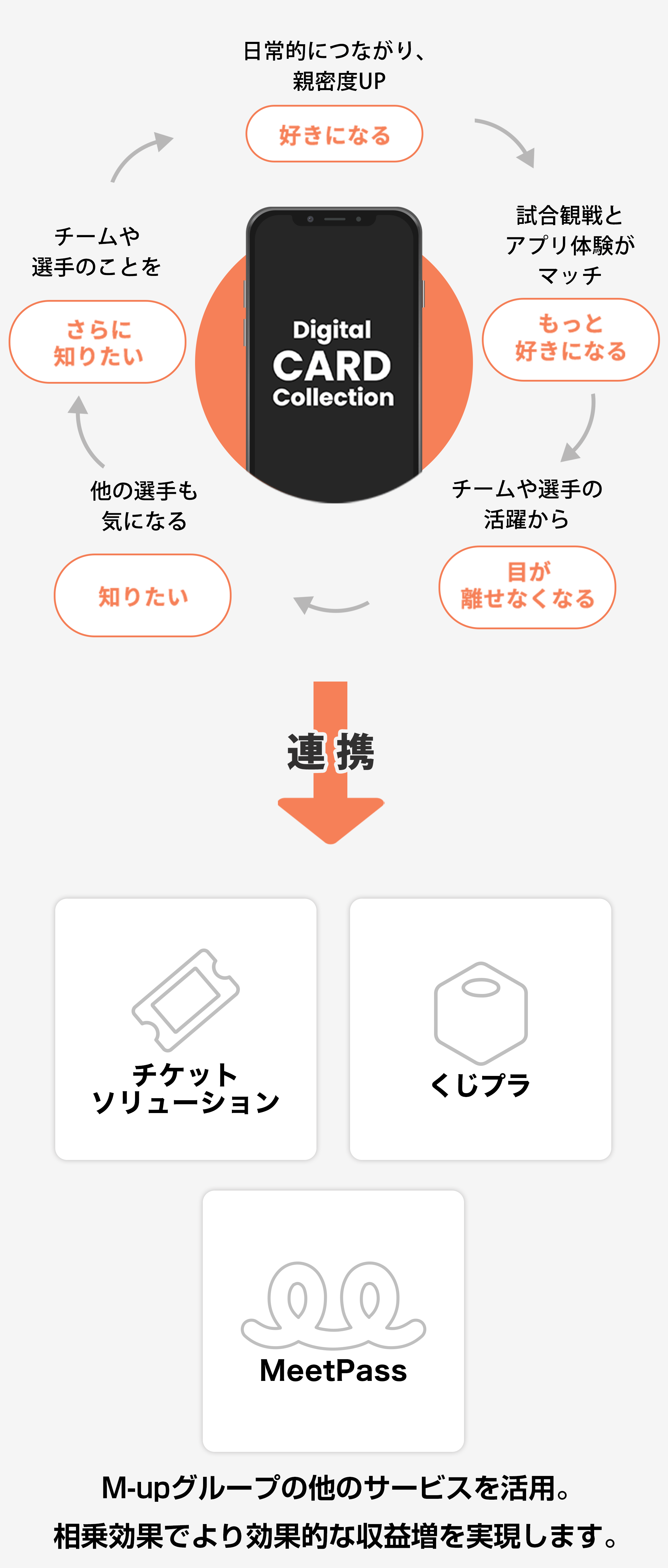 デジタルカードコレクションアプリがもたらす好循環例