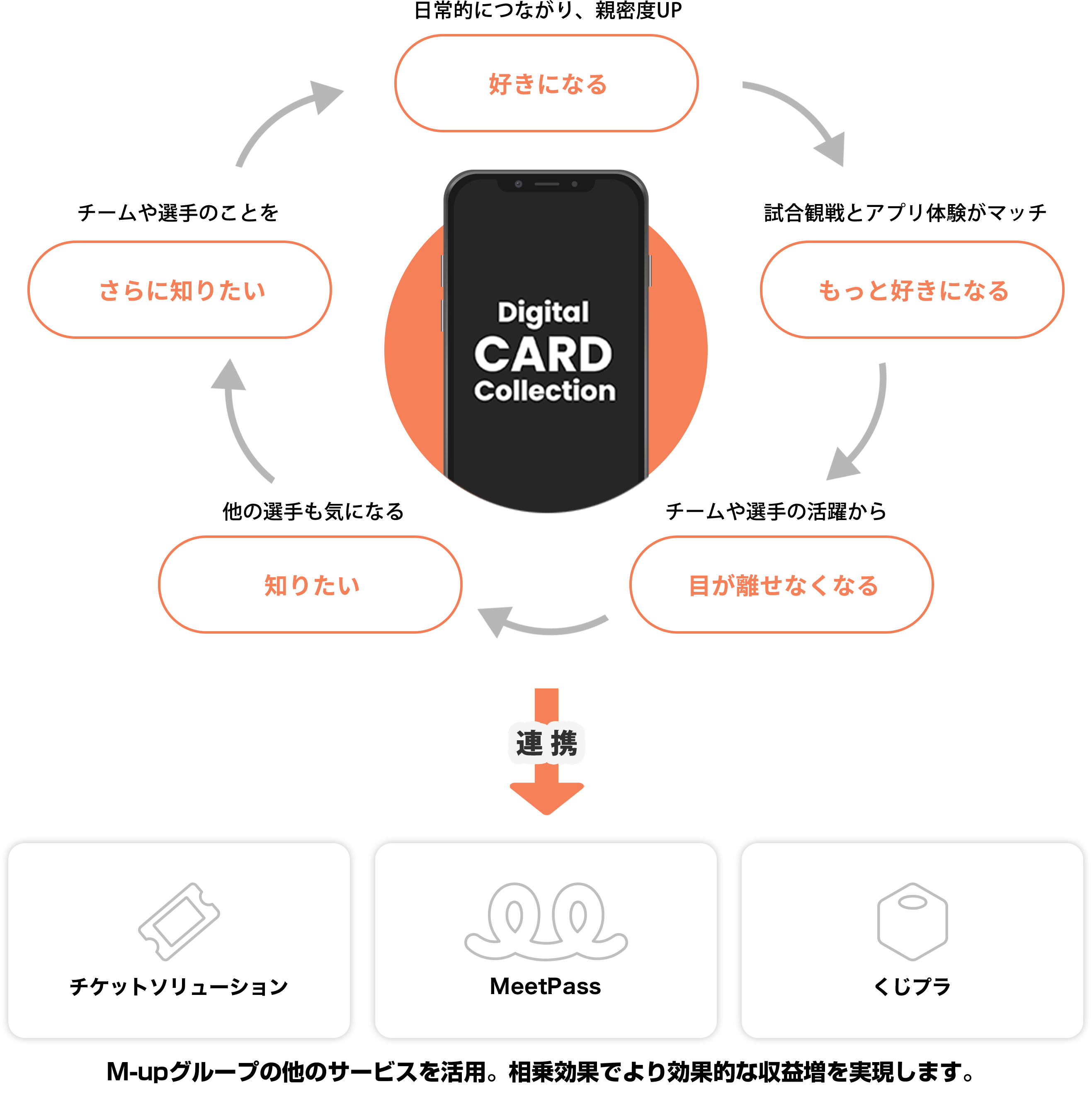 デジタルカードコレクションアプリがもたらす好循環例